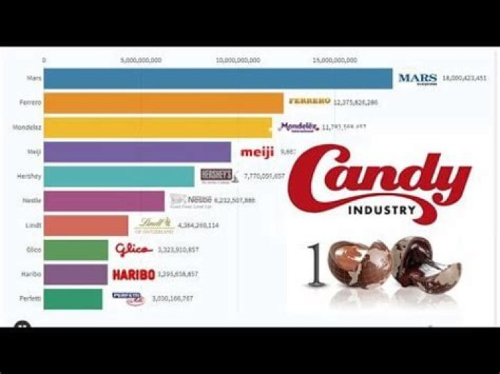 Who are the largest candy companies in the world?
