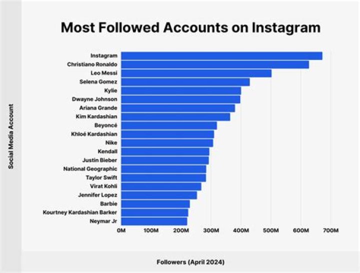 Who has most followers on Instagram in world