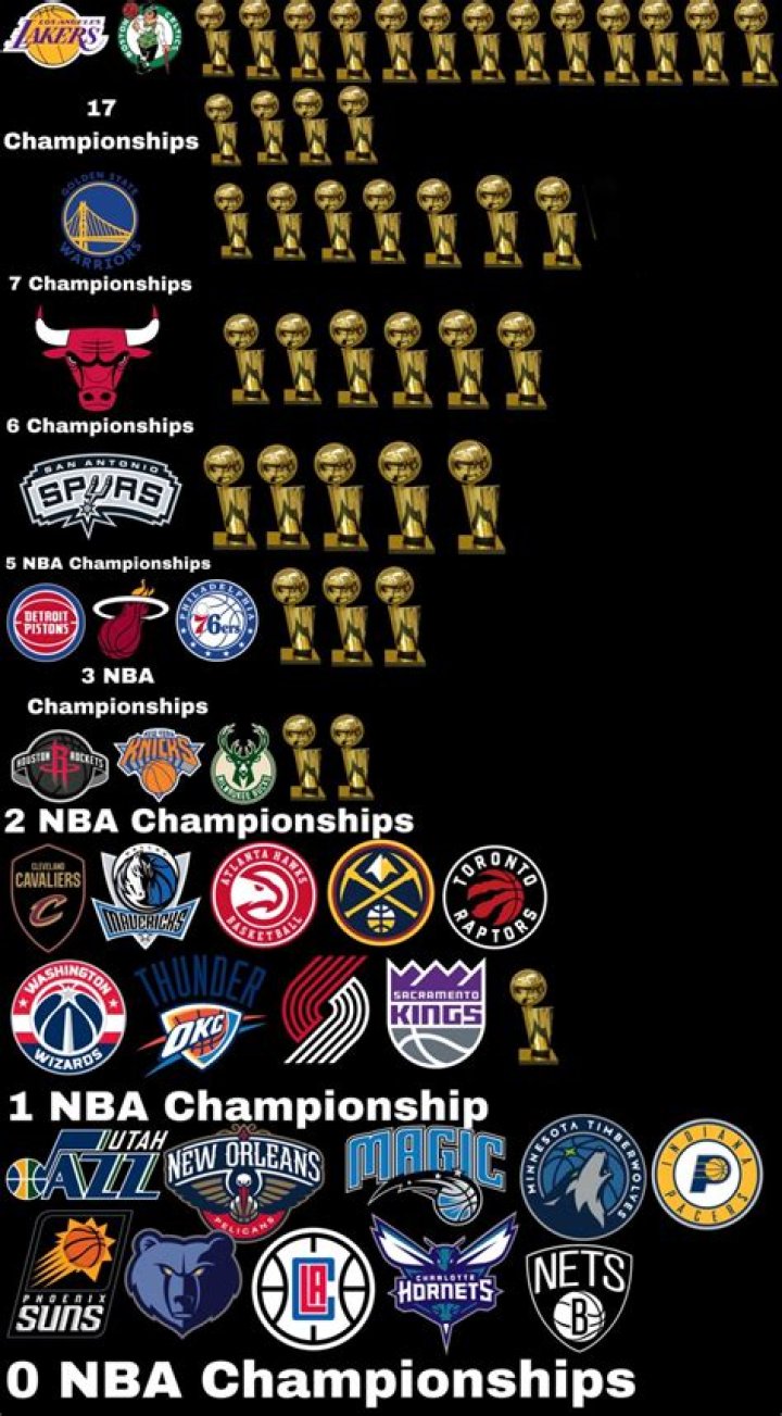 Who has the least amount of championships in the NBA?