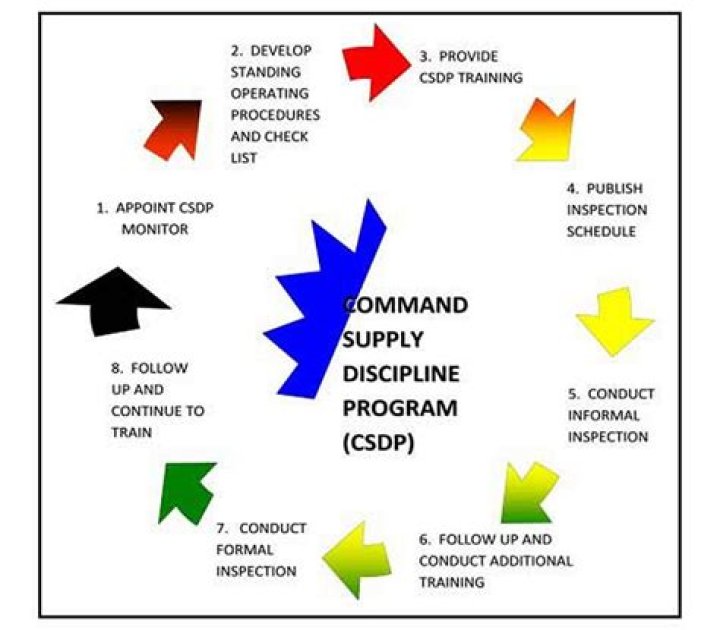 Who is responsible for the command supply discipline program?