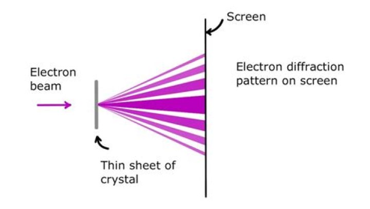 Why are crystals used for electron diffraction?