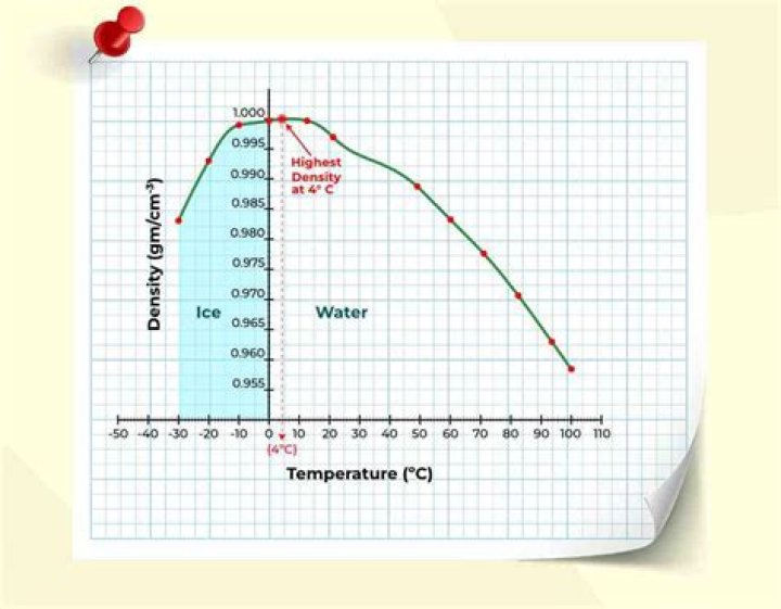 Why did the temperature of water increase when it was heated?