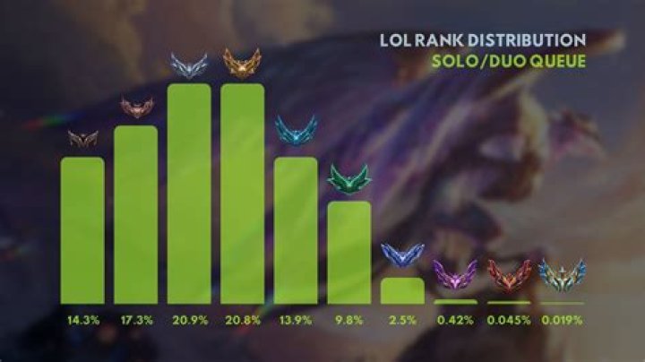 Why is LoL ranked down?