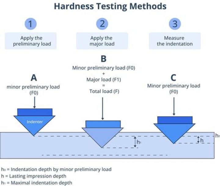 Why is the hardness of a material important?